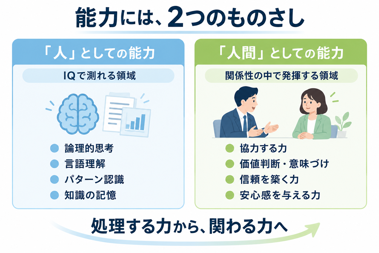 「人」としての能力（IQで測れる領域＝論理的思考・言語理解・パターン認識・知識の記憶）と、「人間」としての能力（関係性の中で発揮する領域＝協力する力・価値判断と意味づけ・信頼を築く力・安心感を与える力）を左右に並べ、「処理する力から、関わる力へ」と示した対比図