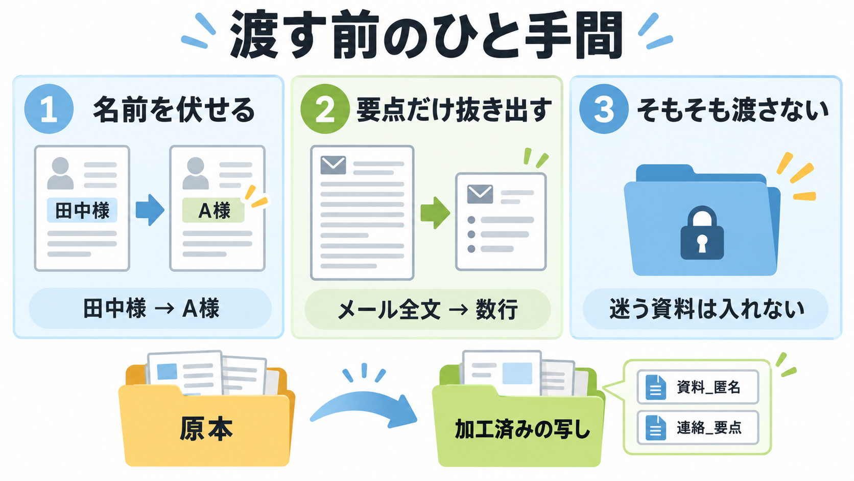 渡す前のひと手間として、名前を伏せる(田中様→A様)、要点だけ抜き出す(メール全文→数行)、そもそも渡さない(迷う資料は入れない)の3つの方法と、原本とは別に「_匿名」「_要点」と付けた加工済みの写しを保存する様子を示した図