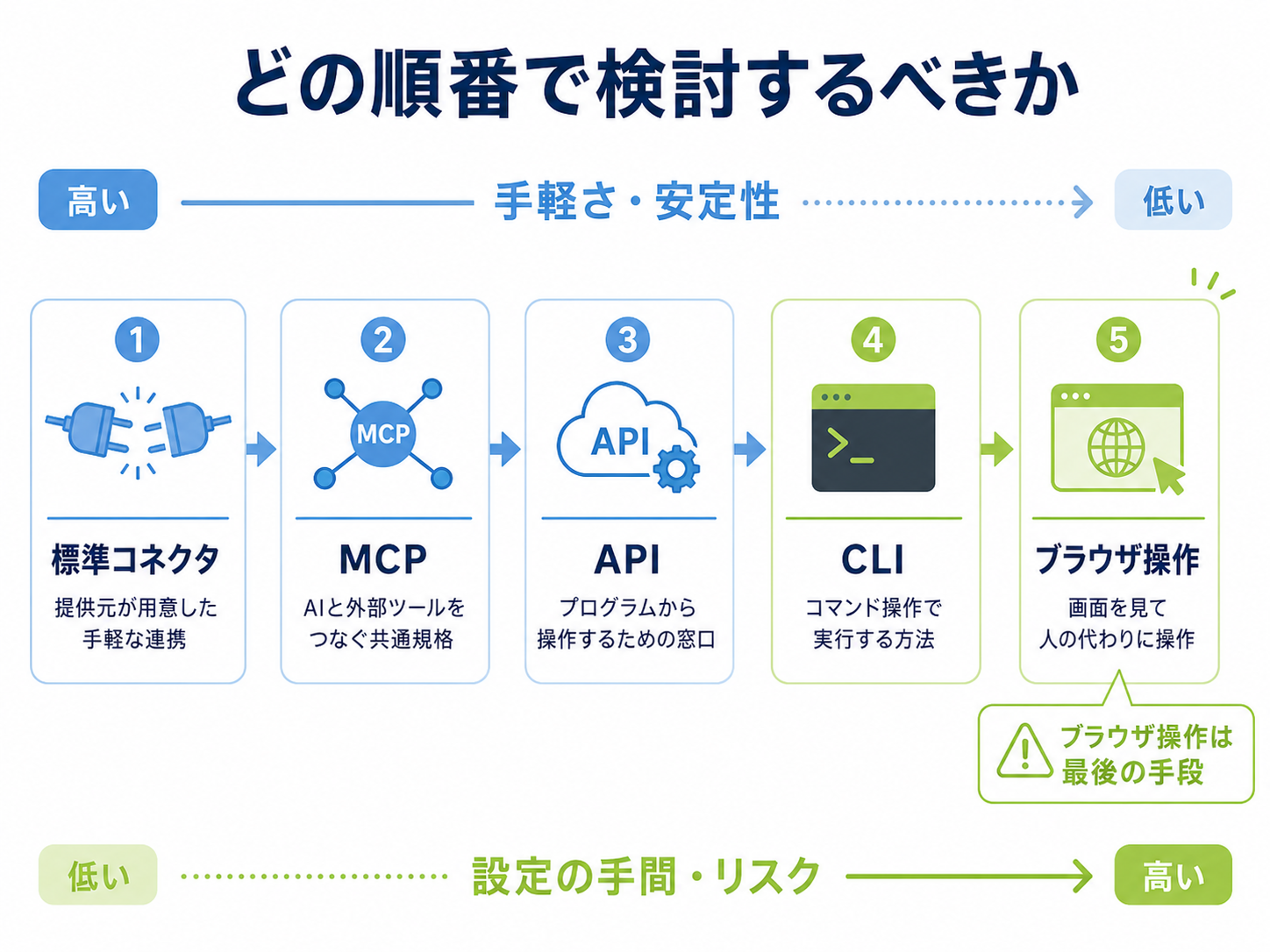 標準コネクタからブラウザ操作へと進むにつれて手軽さと安定性が下がり、設定の手間とリスクが上がることを矢印で示した図。ブラウザ操作には「最後の手段」という注記が付いている