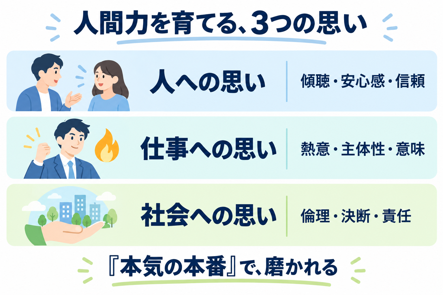 人間力を育てる3つの思いを縦に並べた図。人への思い（傾聴・安心感・信頼）、仕事への思い（熱意・主体性・意味）、社会への思い（倫理・決断・責任）を挙げ、いずれも「本気の本番」で磨かれると示している