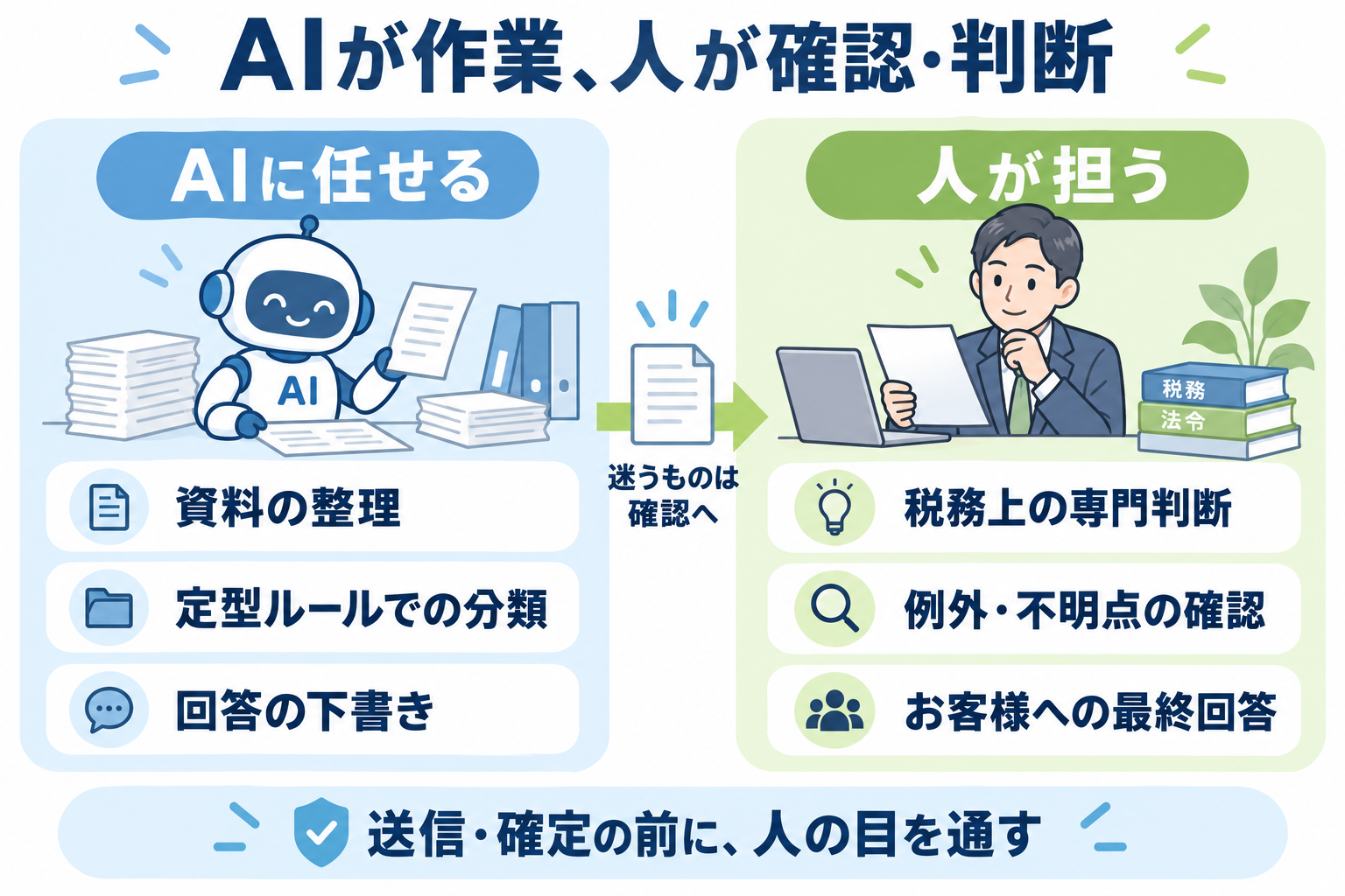 AIが作業し人が確認・判断する役割分担を、AIに任せる仕事（資料整理・定型ルールでの分類・回答の下書き）と人が担う仕事（税務上の専門判断・例外や不明点の確認・お客様への最終回答）に分けて示した図