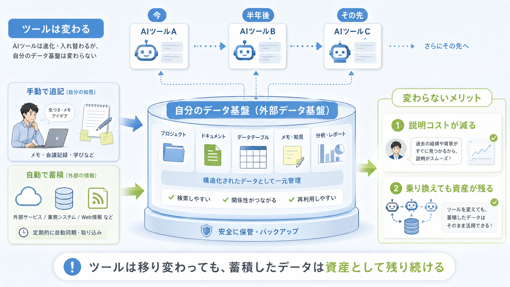 ツールを乗り換えても、外部のデータ基盤だけは変わらず残り続けることを表したイメージ図
