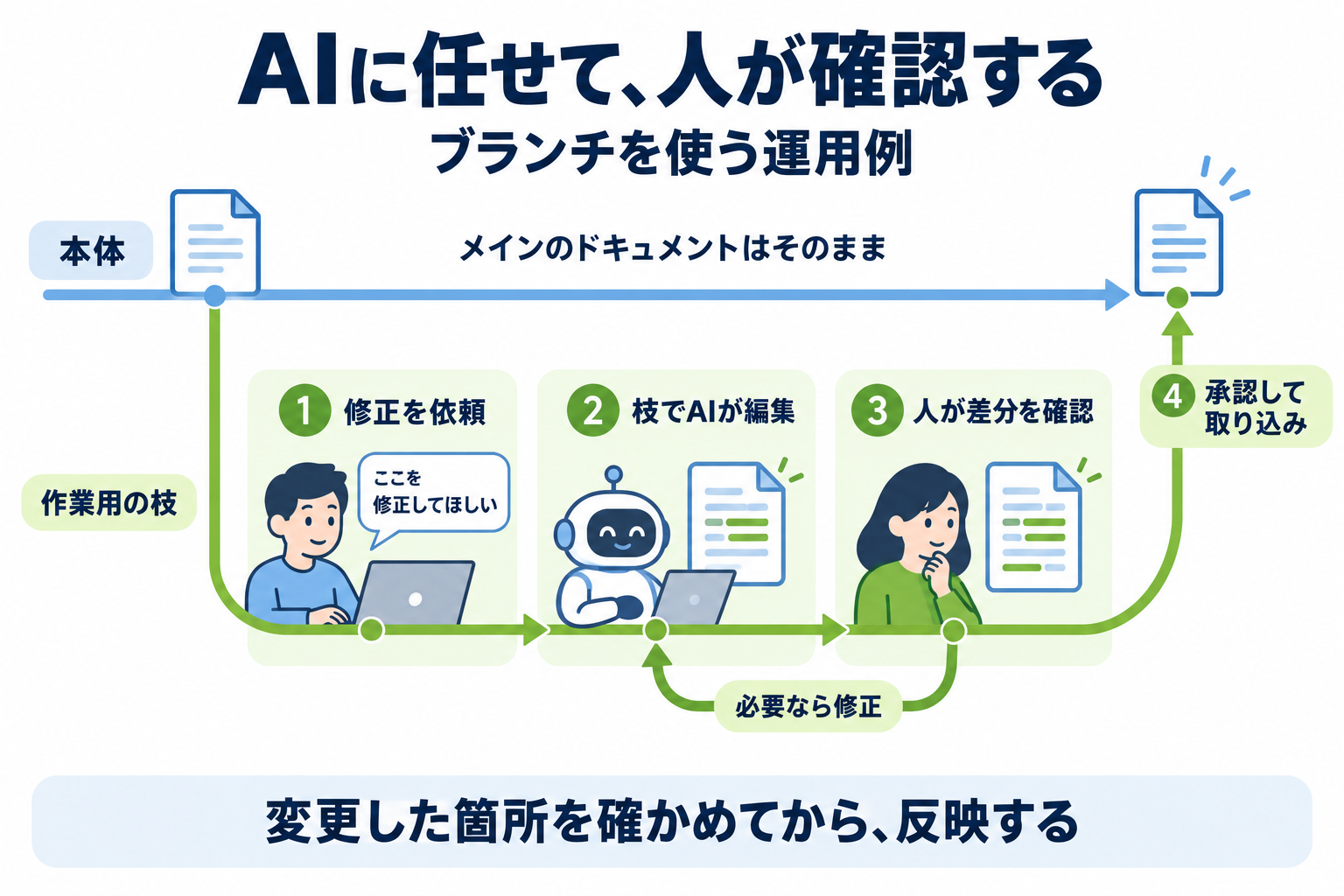 ブランチを使う運用例を示した図。本体のメインドキュメントはそのままに、作業用の枝の上で①修正を依頼②枝でAIが編集③人が差分を確認④承認して取り込み、という4ステップで進み、必要なら修正に戻ることを表している