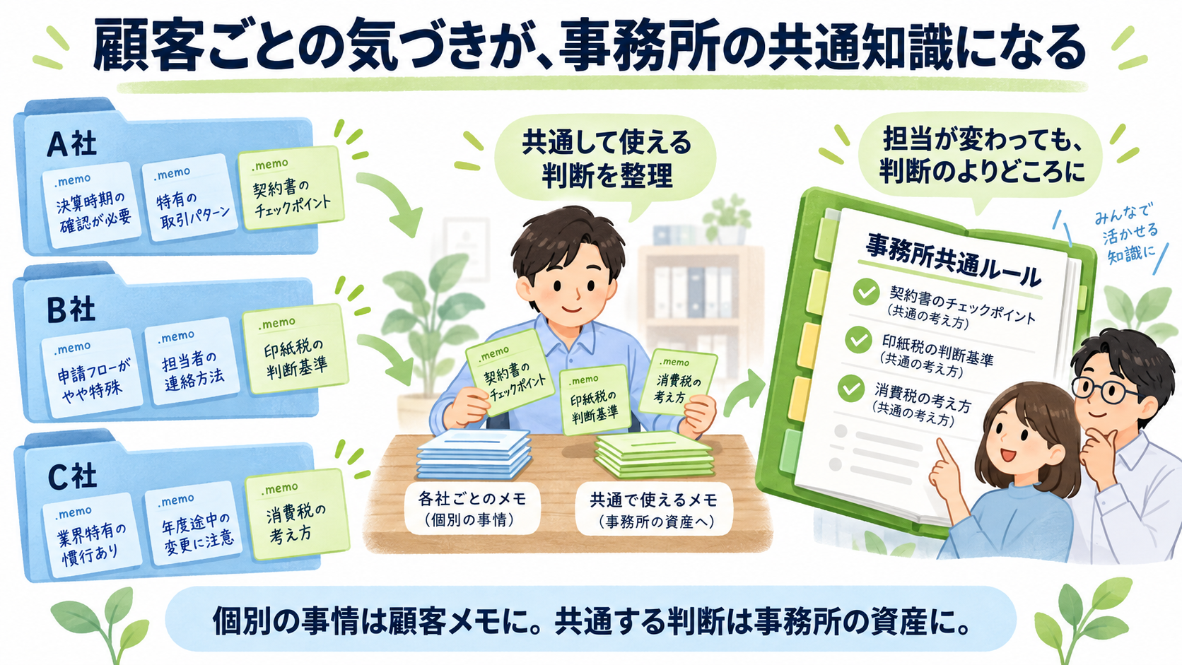 A社・B社・C社それぞれの.memoファイルから共通して使える判断を選び出し、事務所共通ルールとして整理していく様子を示したイラスト