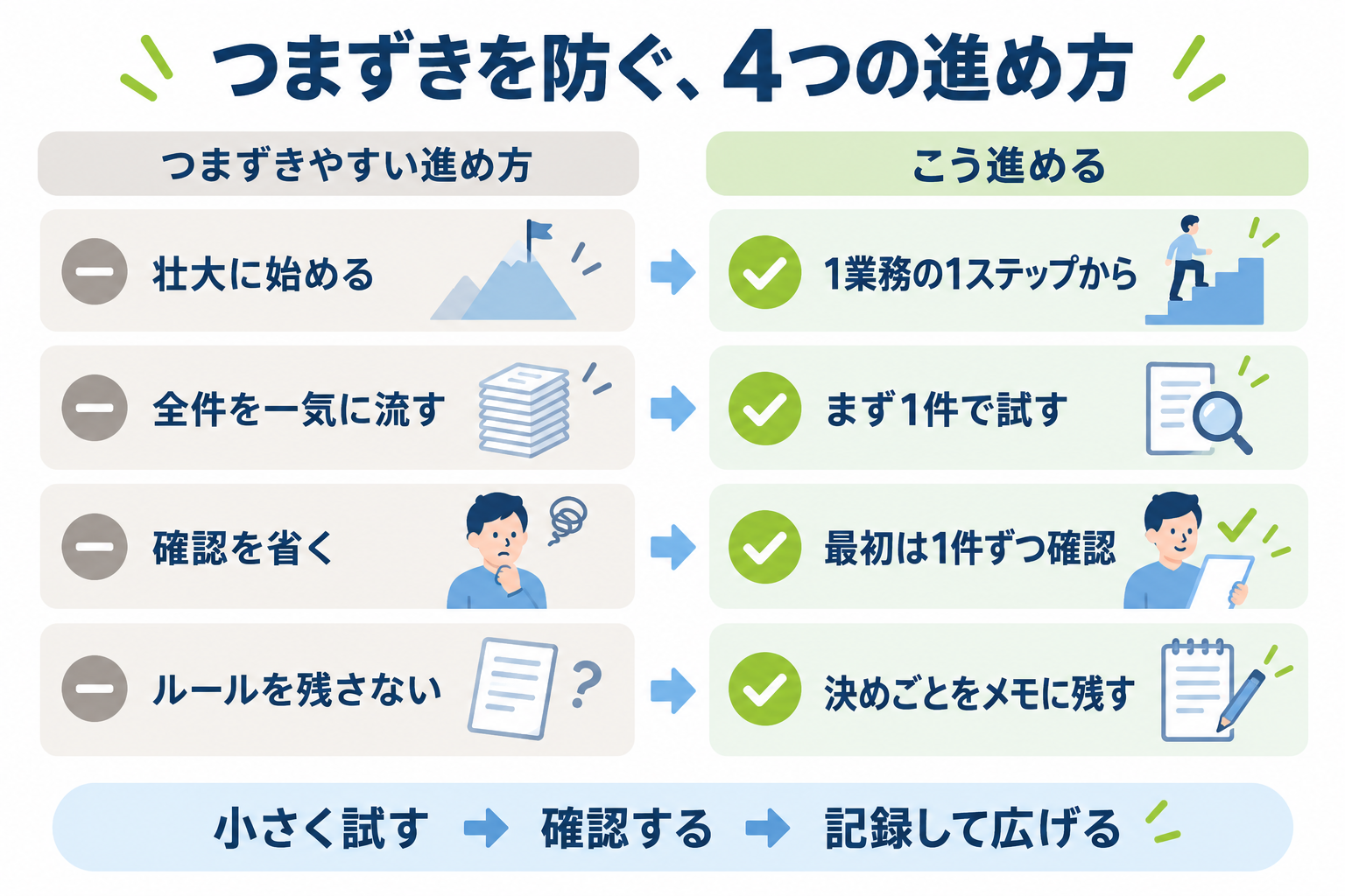 自動化でつまずきやすい4つの進め方（壮大に始める・全件を一気に流す・確認を省く・ルールを残さない）と、それぞれの正しい進め方（1業務の1ステップから・まず1件で試す・最初は1件ずつ確認・決めごとをメモに残す）を対比させた図