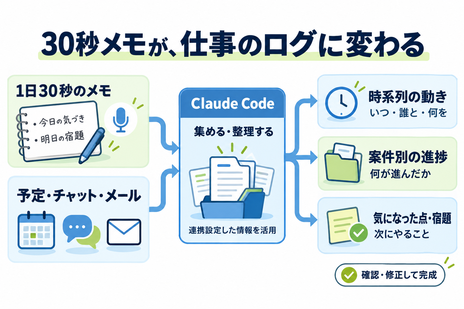 1日30秒のメモと、予定・チャット・メールの情報をClaude Codeが集めて整理し、時系列・案件別・気になった点の3種類の作業ログに仕上げる流れを示した図