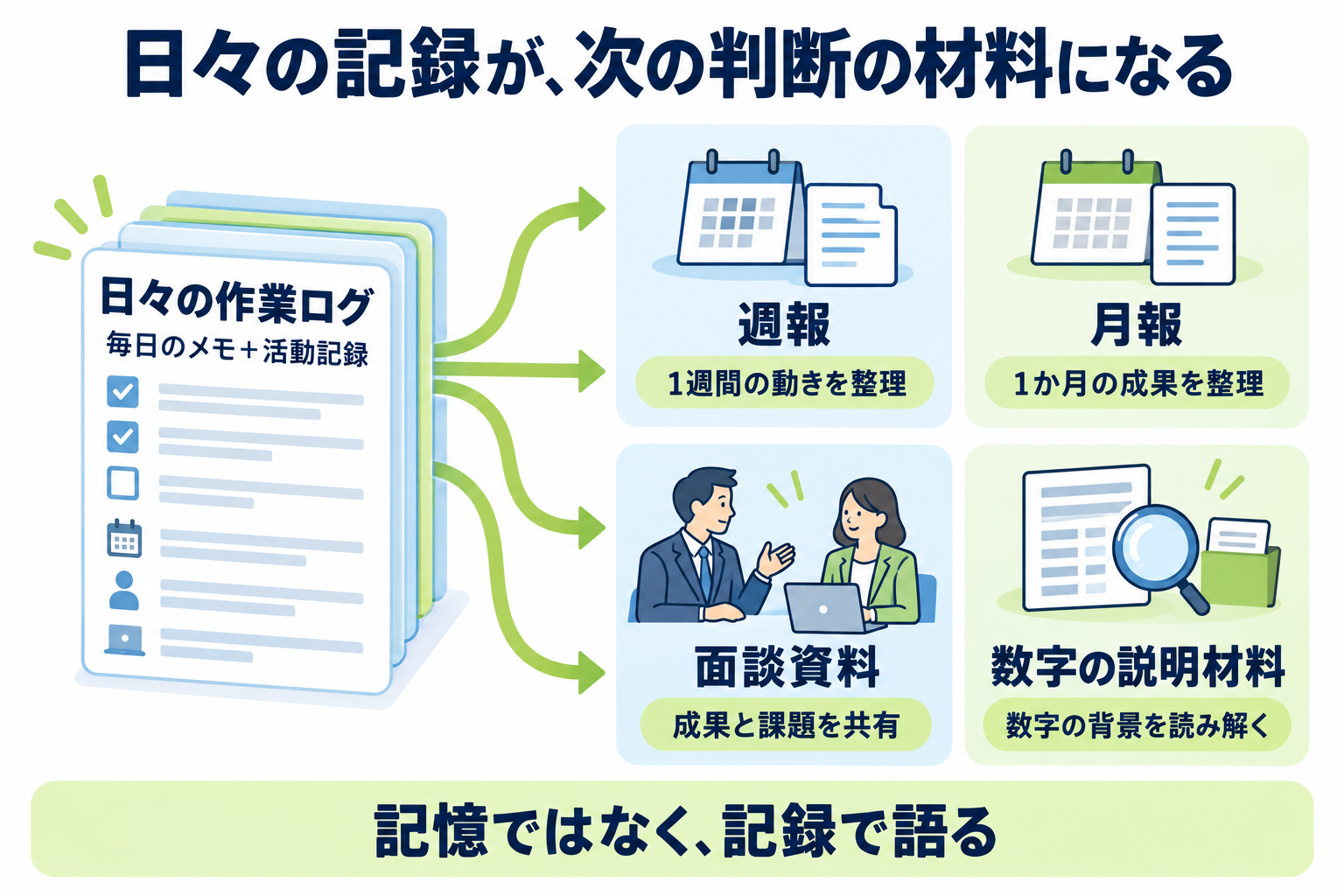 日々の作業ログが、週報・月報・面談資料・数字の説明材料という4つの用途に広がっていくことを示した図