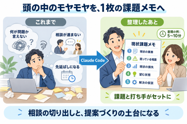 「これまで」はモヤモヤが言葉にならず相談が進まず先延ばしになる様子、「整理したあと」はClaude Codeで5項目の現状課題メモにまとまり相談と提案づくりの土台になる様子を、左右に並べた比較図