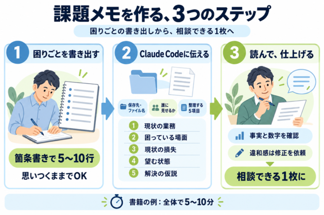 困りごとを箇条書きで書き出し、Claude Codeに保存先・見せる相手・5項目を伝え、返ってきたメモを読んで仕上げるという、課題メモ作成の3ステップを示した図