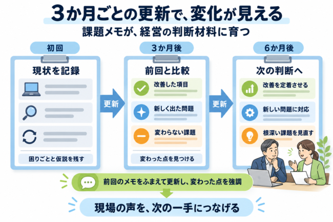 現状課題メモを初回・3か月後・6か月後と更新し、改善した項目・新しく出た問題・変わらない課題を比べて、次の判断につなげる流れを示した図