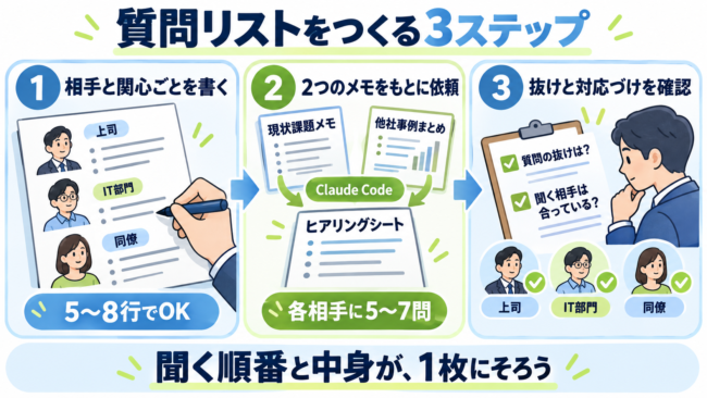 相手と関心ごとを5〜8行書き出し、現状課題メモと他社事例まとめをもとにClaude Codeへ依頼して各相手5〜7問のヒアリングシートを作り、質問の抜けと相手との対応づけを確認する、質問リスト作成の3ステップを示した図