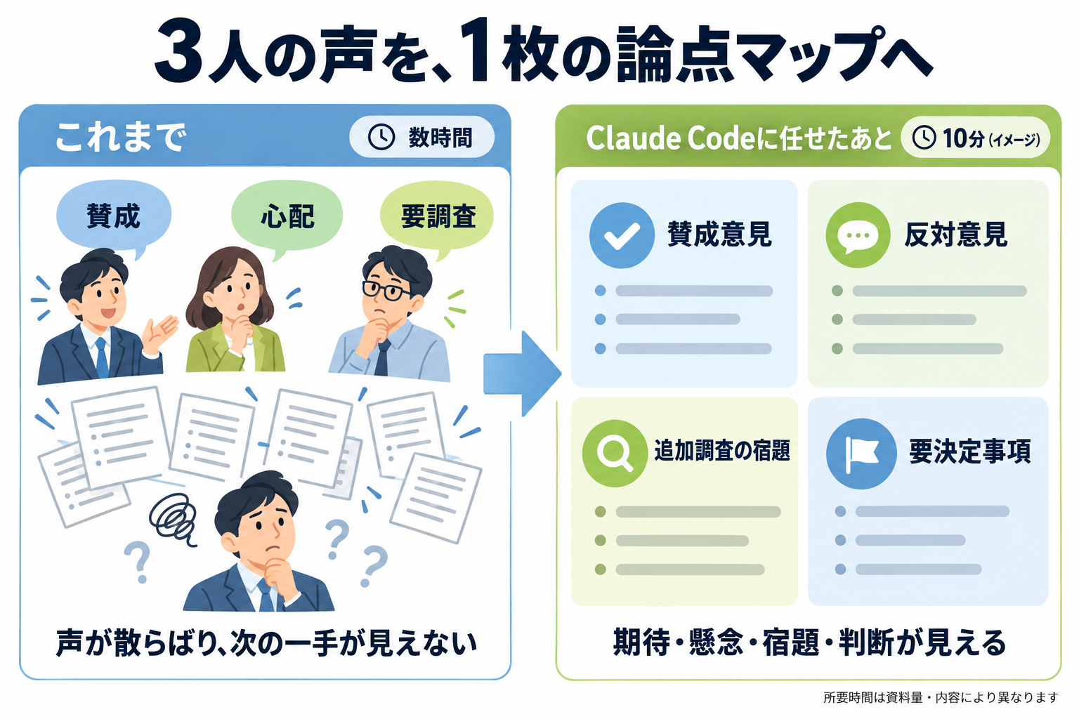 「これまで」は賛成・心配・要調査の声と書類が散らばり、数時間かかっても次の一手が見えない状態、「Claude Codeに任せたあと」は約10分で賛成意見・反対意見・追加調査の宿題・要決定事項の4つの箱に整理される状態を、左右に並べた比較図