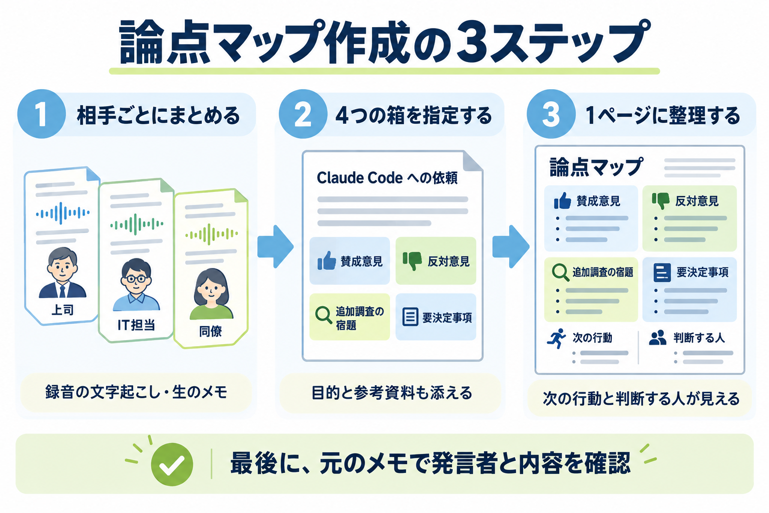 上司・IT担当・同僚のメモを相手ごとにまとめ、4つの箱を指定してClaude Codeに依頼し、1ページの論点マップに整理する3ステップと、最後に元のメモで発言者と内容を確認することを示した図