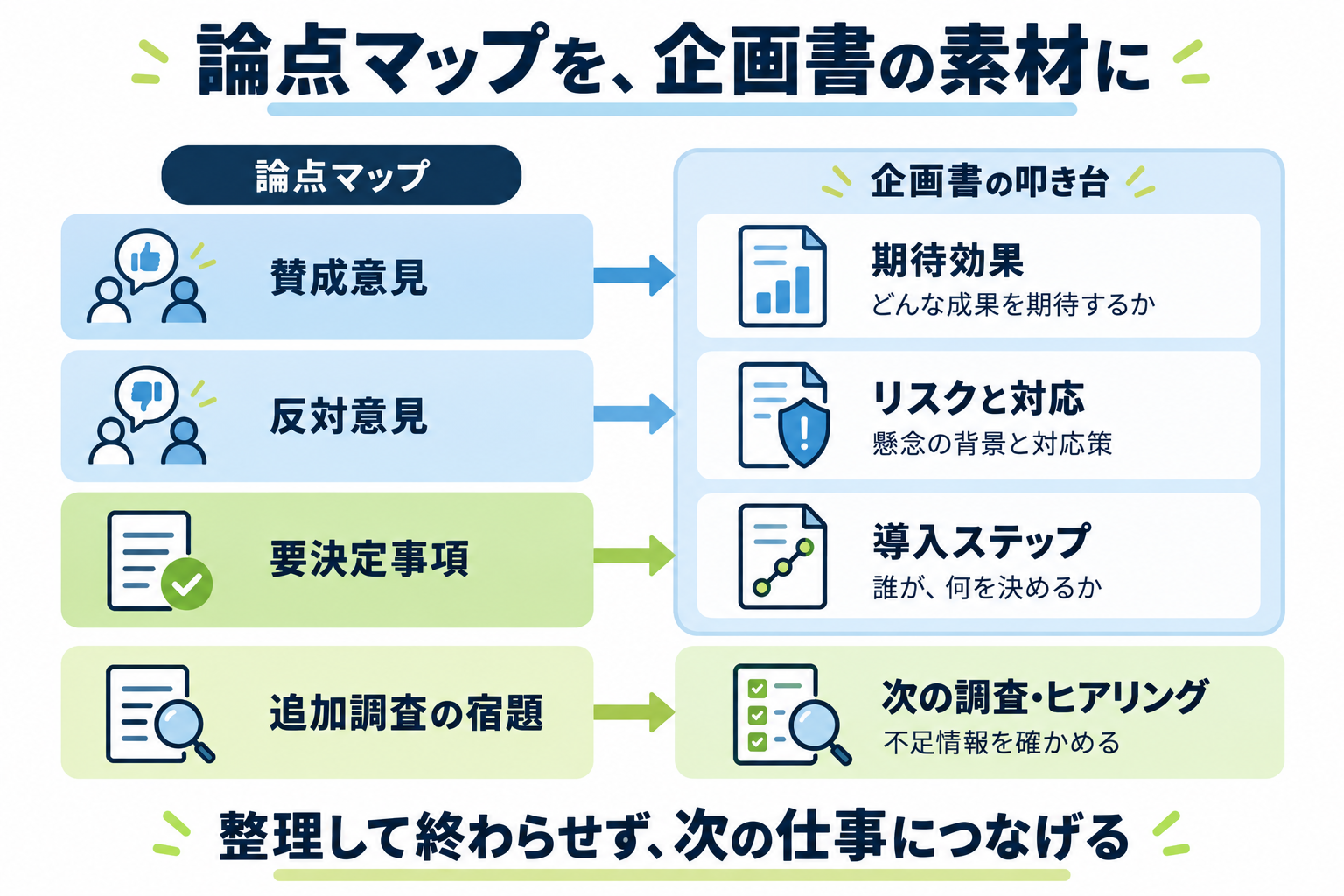 論点マップの賛成意見が期待効果、反対意見がリスクと対応、要決定事項が導入ステップ、追加調査の宿題が次の調査・ヒアリングへつながり、企画書の叩き台になる流れを示した図