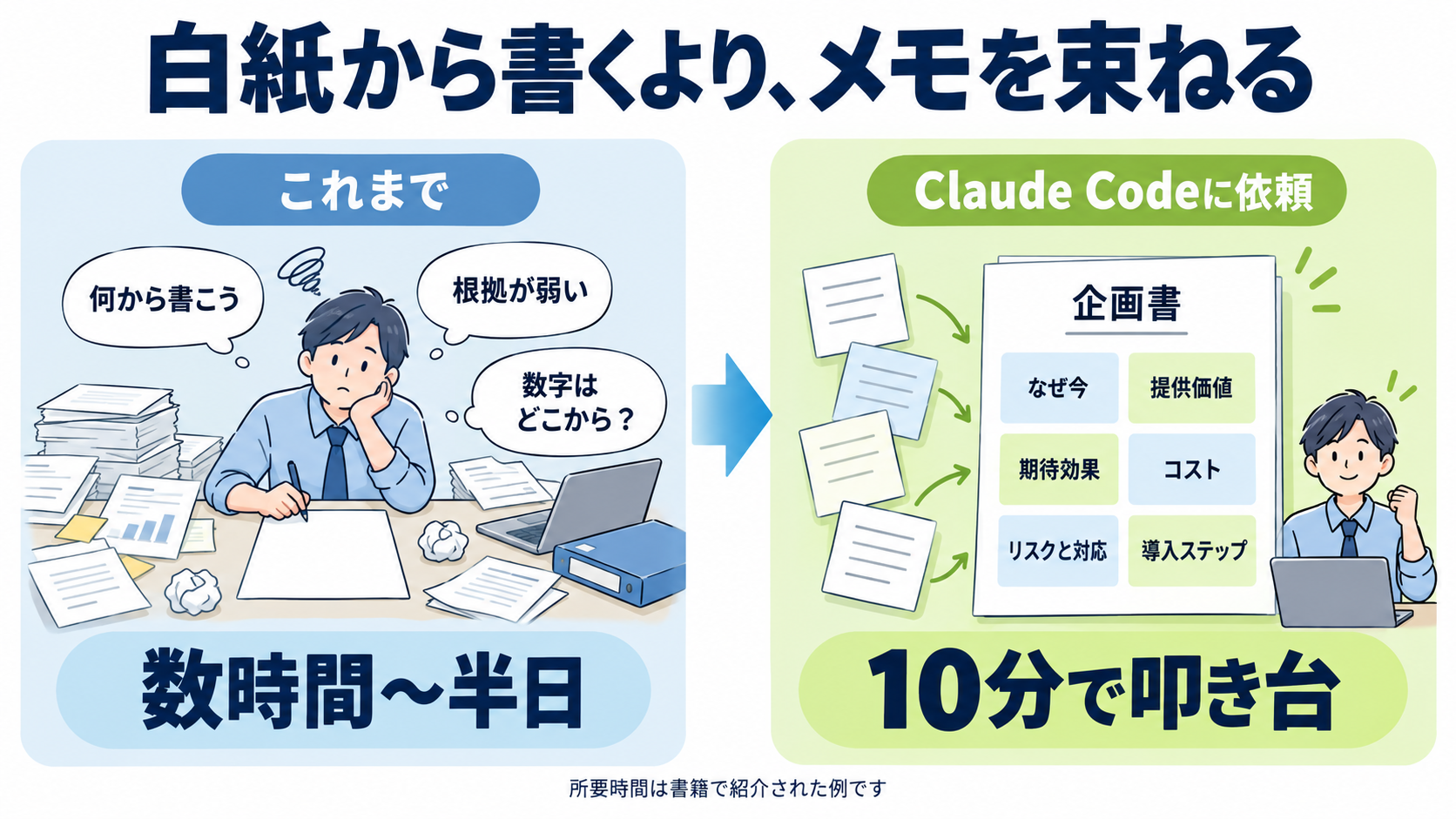 左に「何から書こう」「根拠が弱い」「数字はどこから」と悩んで数時間〜半日かかる白紙からの企画書づくり、右にClaude Codeに依頼して6項目の企画書が10分で叩き台になる流れを並べた比較図