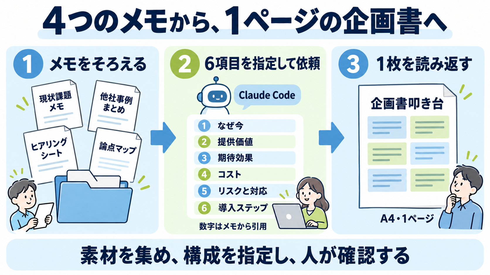 現状課題メモ・他社事例まとめ・ヒアリングシート・論点マップの4つのメモをそろえ、6項目を指定してClaude Codeに依頼し、A4・1ページの企画書叩き台を読み返す3ステップの図