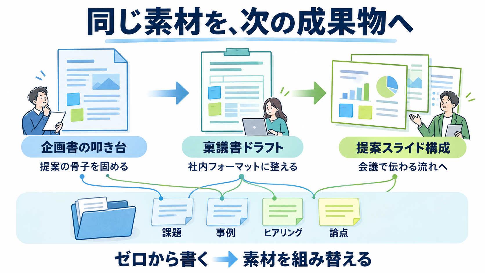 課題・事例・ヒアリング・論点の同じ素材から、企画書の叩き台、稟議書ドラフト、提案スライド構成へと成果物を変えながらバトンを渡していく流れの図