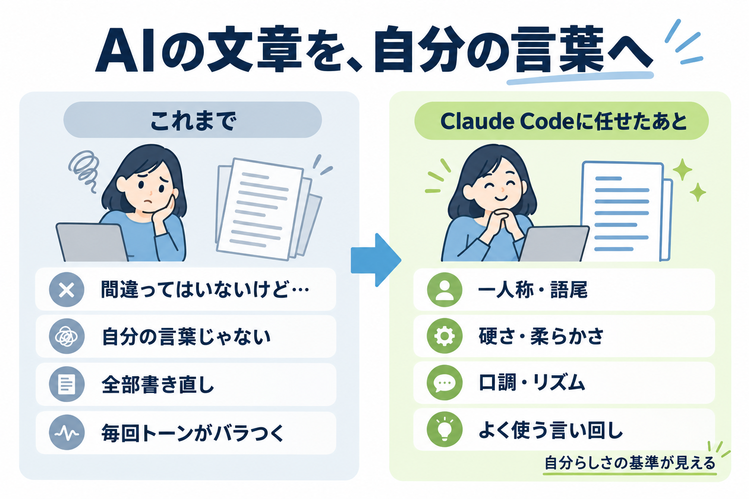 「これまで」は間違ってはいないのに自分の言葉ではなく、全部書き直しになりトーンもばらつくのに対し、Claude Codeに任せたあとは一人称・語尾、硬さ・柔らかさ、口調・リズム、よく使う言い回しが整うことを左右に比べた図