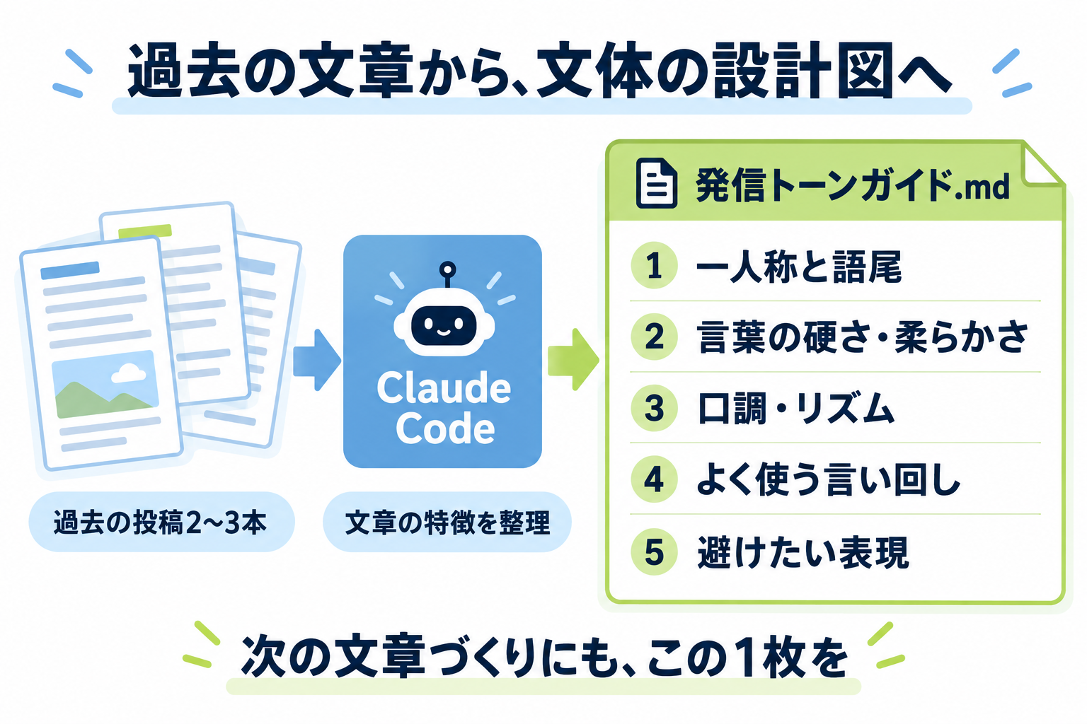 過去の投稿2〜3本をClaude Codeが整理し、一人称と語尾、言葉の硬さ・柔らかさ、口調・リズム、よく使う言い回し、避けたい表現の5項目を持つ「発信トーンガイド.md」になる流れを示した図