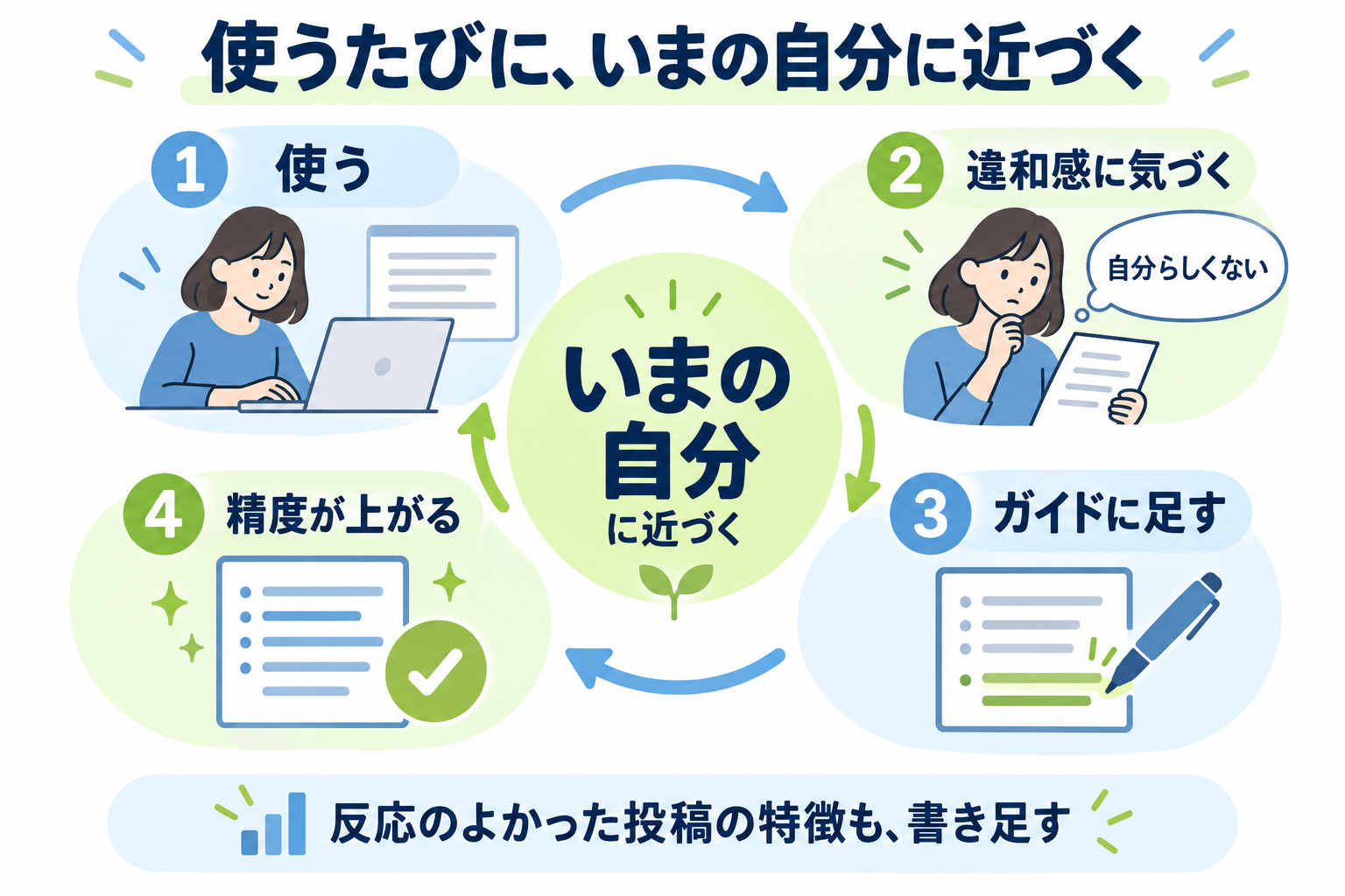 使う、違和感に気づく、ガイドに足す、精度が上がるの4ステップが循環し、反応のよかった投稿の特徴も書き足しながら「いまの自分」に近づくことを示した図