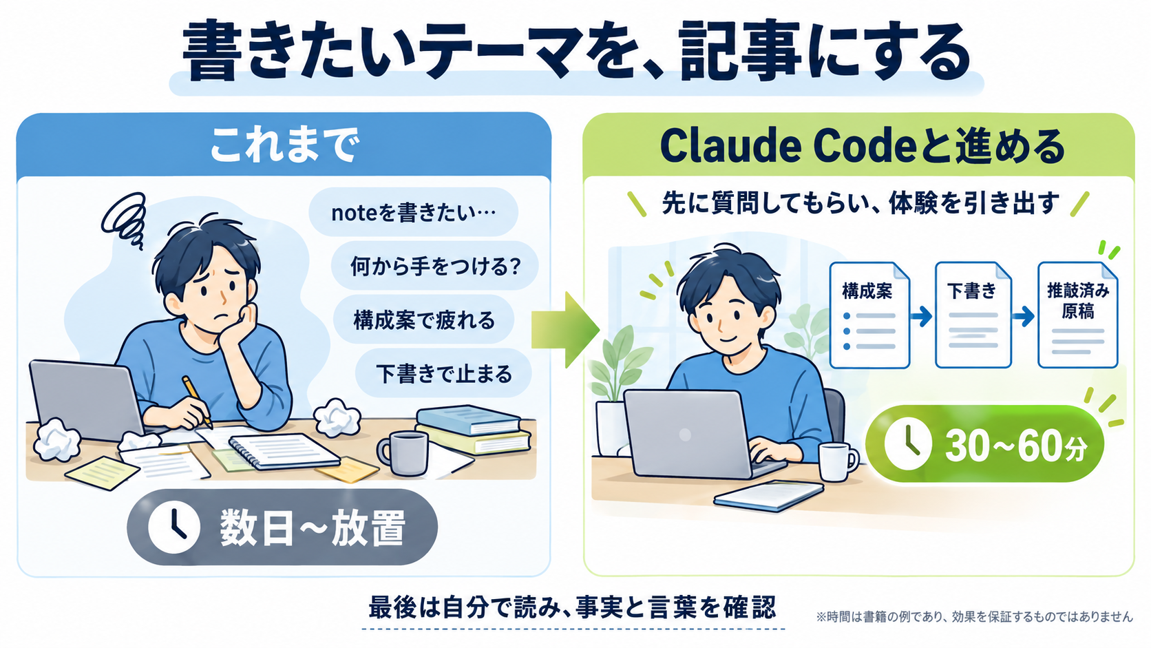 「これまで」は書きたいテーマがあっても何から手をつけるか分からず数日放置になるのに対し、Claude Codeに先に質問してもらうと構成案・下書き・推敲済み原稿が30〜60分で整うことを左右に比べた図