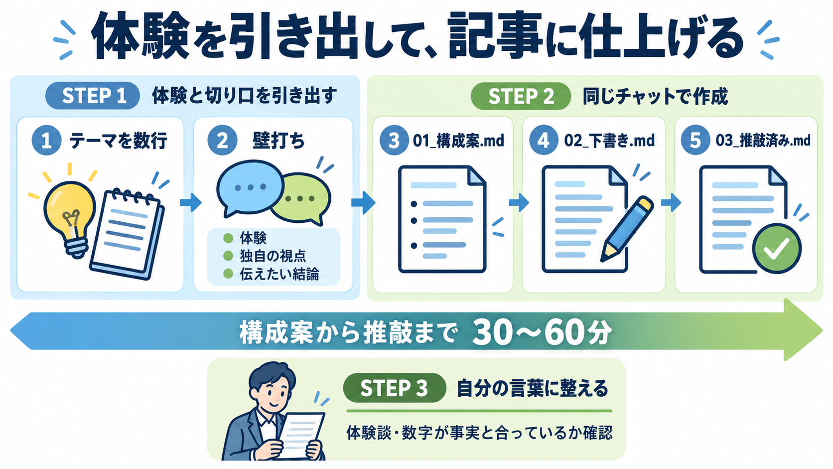 テーマを数行で渡し、壁打ちで体験・独自の視点・伝えたい結論を引き出し、同じチャットで構成案・下書き・推敲済みの3ファイルを作り、最後に自分の言葉に整えるまでの流れを示した図