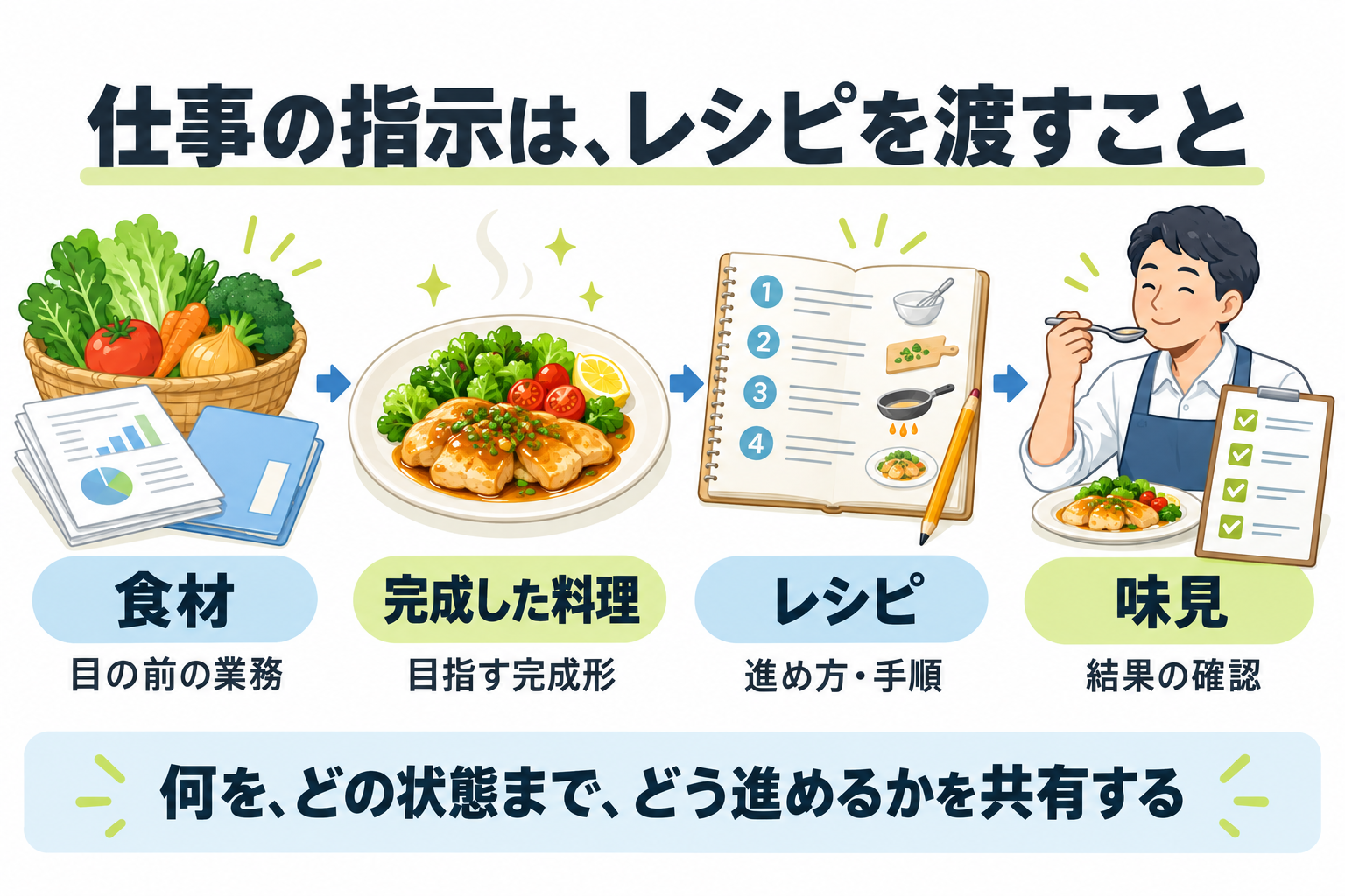 食材（目の前の業務）、完成した料理（完成形）、レシピ（進め方・手順）、味見（結果の確認）の4つを矢印でつなぎ、仕事の指示はレシピを渡すことだと示した図