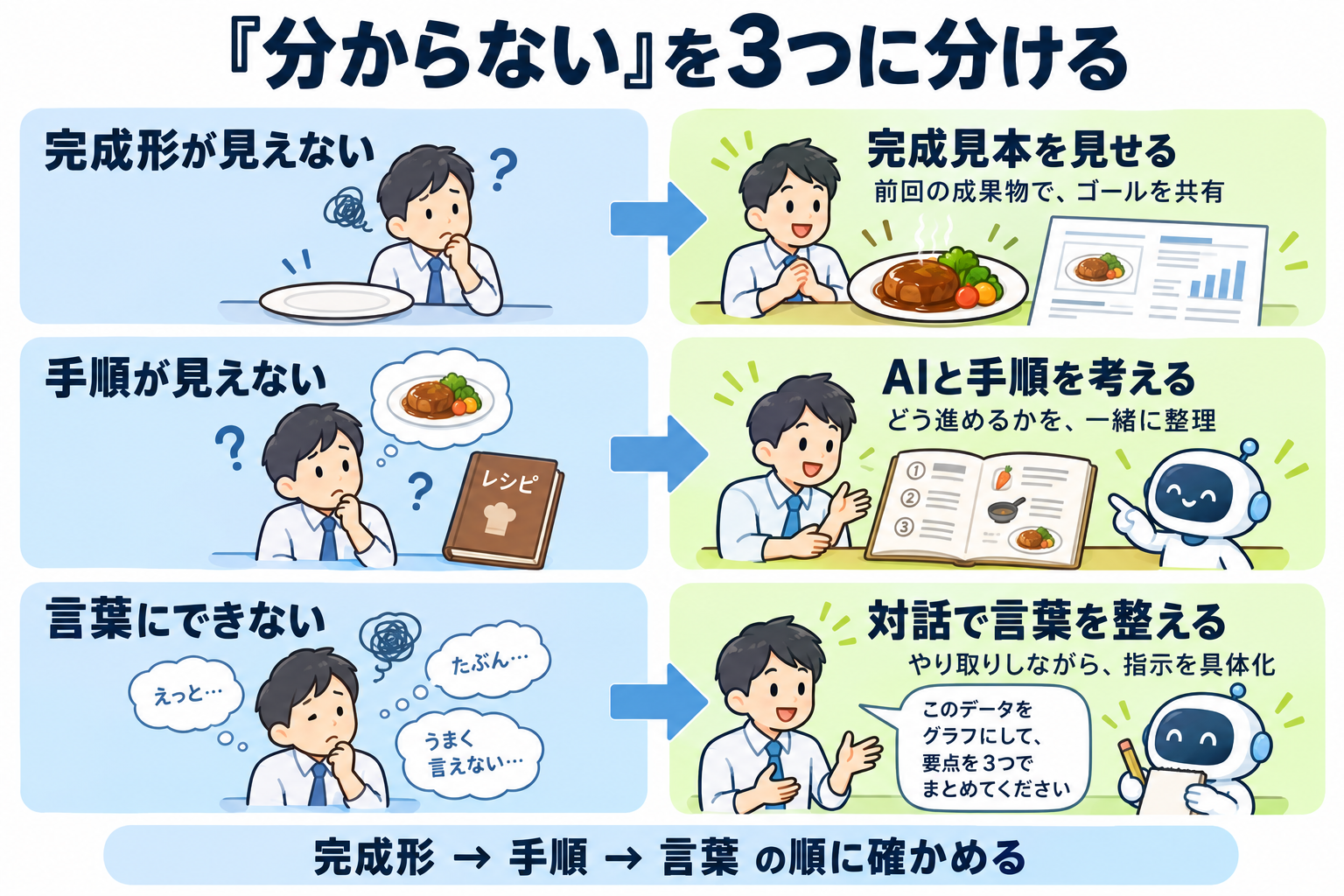 「分からない」を完成形が見えない・手順が見えない・言葉にできないの3つに分け、それぞれに完成見本を見せる・AIと手順を考える・対話で言葉を整えるという手助けを対応させた図