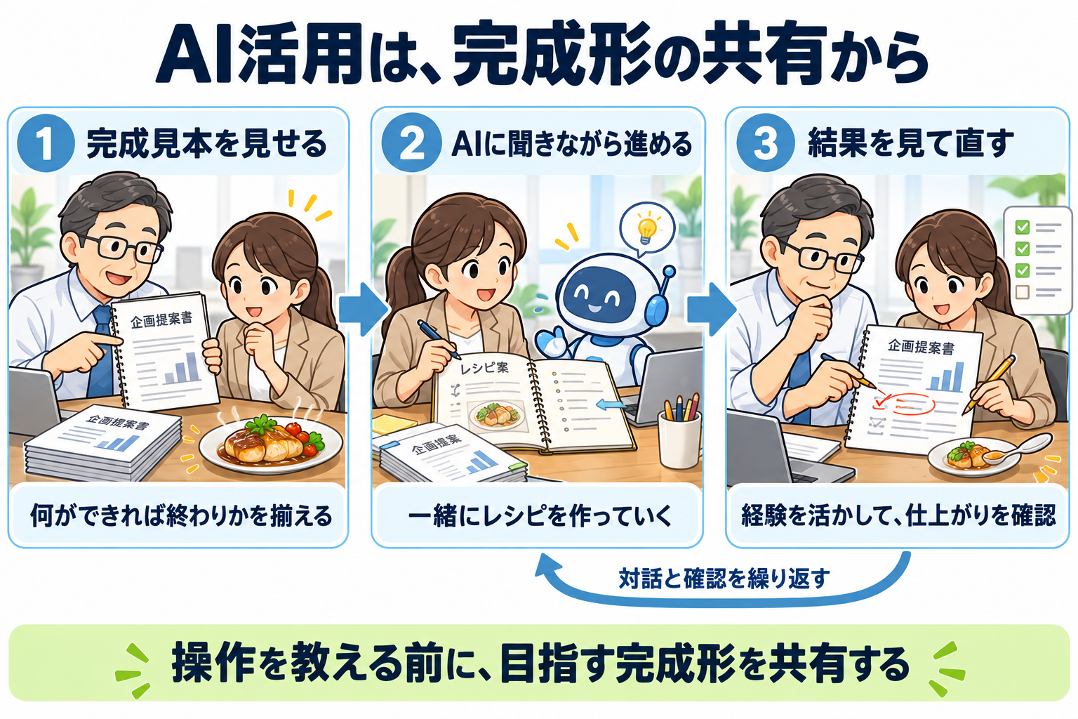 完成見本を見せる、AIに聞きながら進める、結果を見て直すの3段階を対話と確認の繰り返しでつなぎ、操作を教える前に完成形を共有することを示した図
