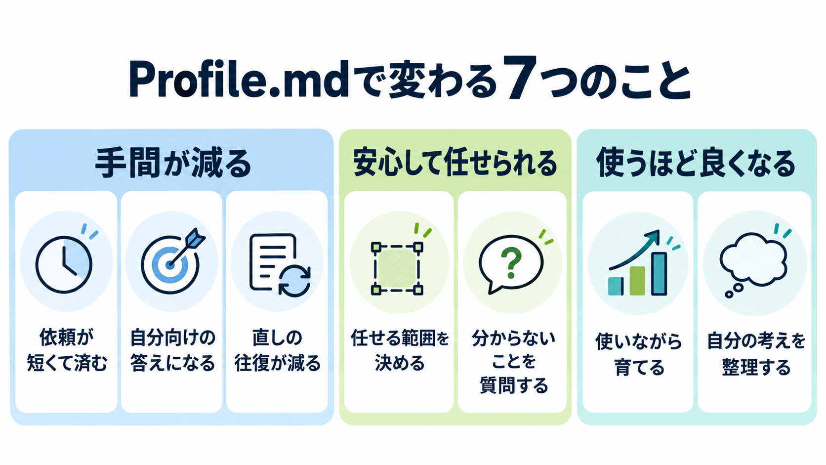 「Profile.mdで変わる7つのこと」を、手間が減る(依頼が短くて済む・自分向けの答えになる・直しの往復が減る)、安心して任せられる(任せる範囲を決める・分からないことを質問する)、使うほど良くなる(使いながら育てる・自分の考えを整理する)の3つのまとまりに分けて示した図