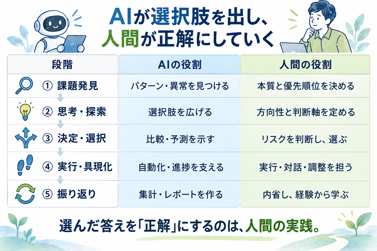 課題発見から振り返りまでの5段階と、それぞれの生成AI・人間の役割分担を示した図解