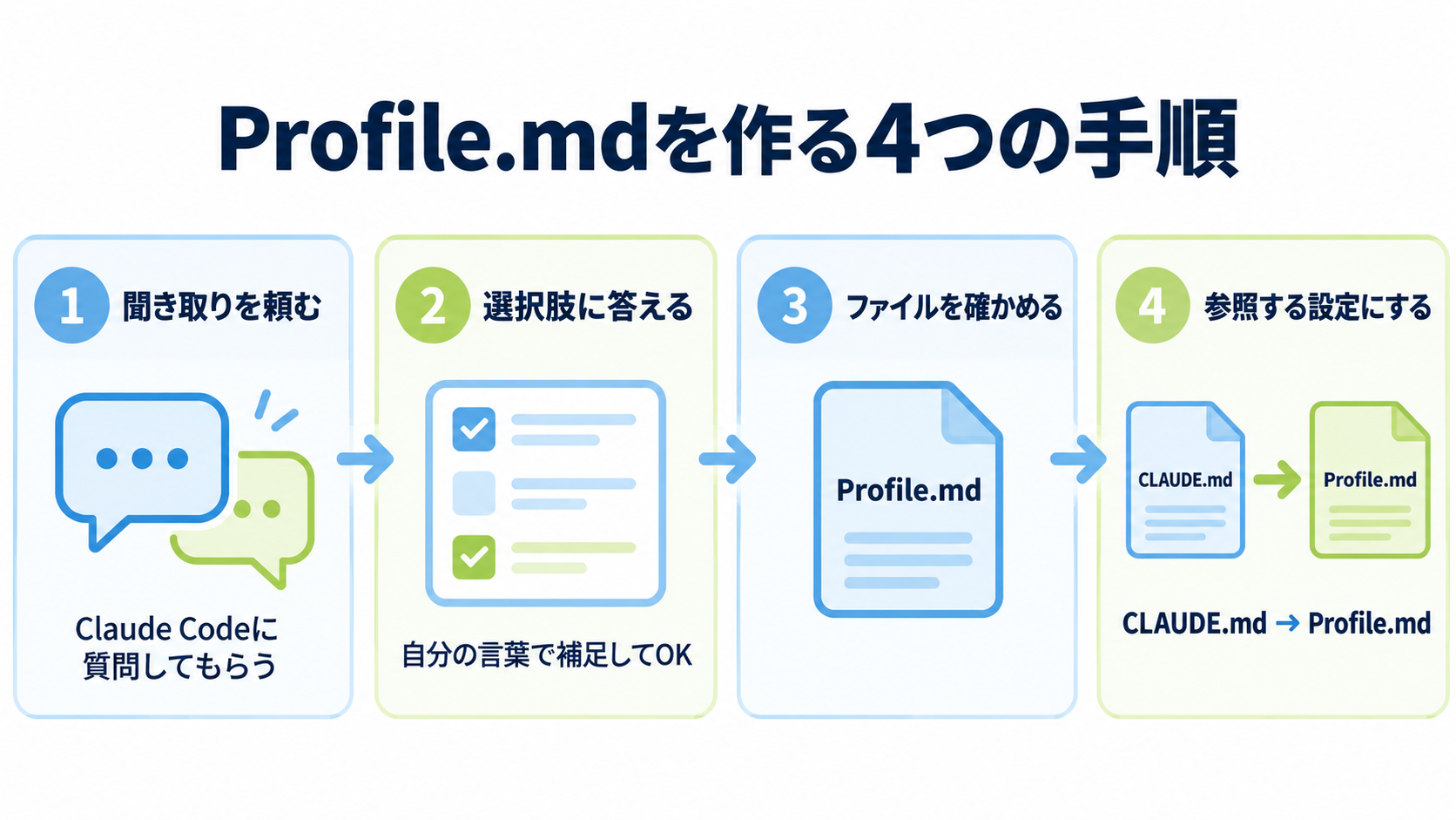 Profile.mdを作る4つの手順(聞き取りを頼む、選択肢に答える、ファイルを確かめる、CLAUDE.mdからProfile.mdを参照する設定にする)を矢印でつないだ流れ図